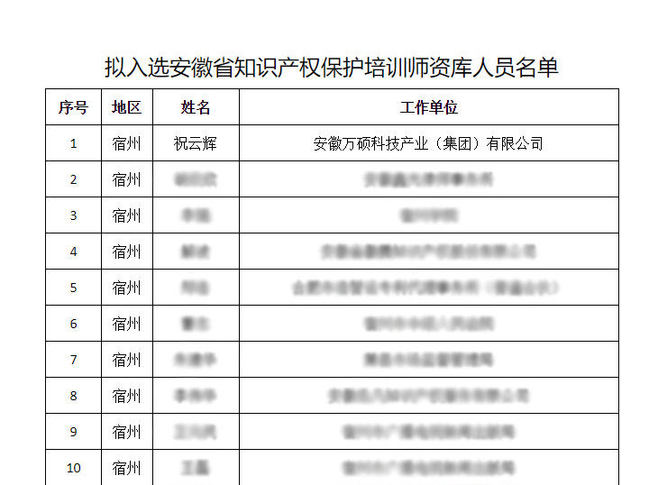 祝賀安徽萬碩科技產(chǎn)業(yè)（集團(tuán)）有限公司董事長祝云輝入選“安徽省知識產(chǎn)權(quán)保護(hù)培訓(xùn)師資庫”