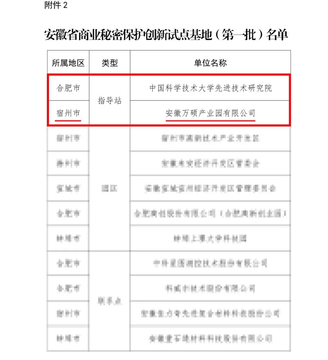 全省首批！宿州首個！萬碩集團全資子公司安徽萬碩產(chǎn)業(yè)園有限公司入選第一批安徽省商業(yè)秘密保護創(chuàng)新試點基地